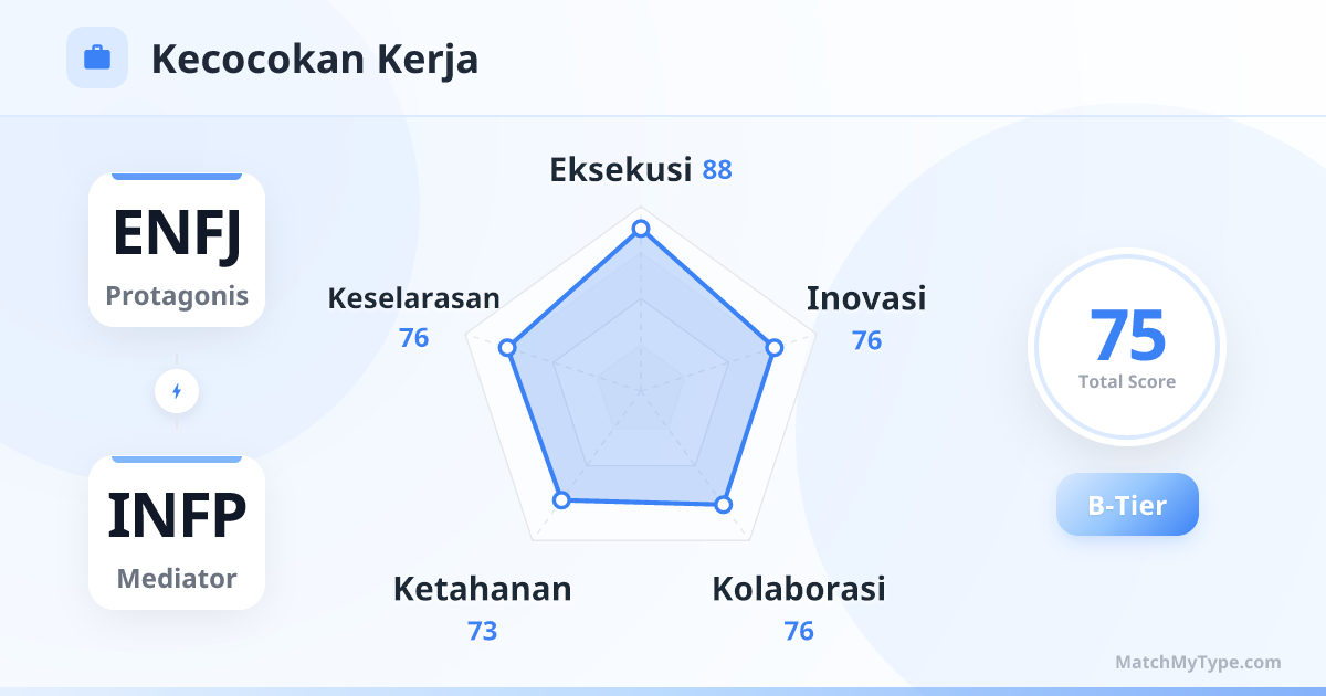 ENFJ x INFP Gaya Kerja - Analisis Grafik Radar Kompatibilitas Kerja