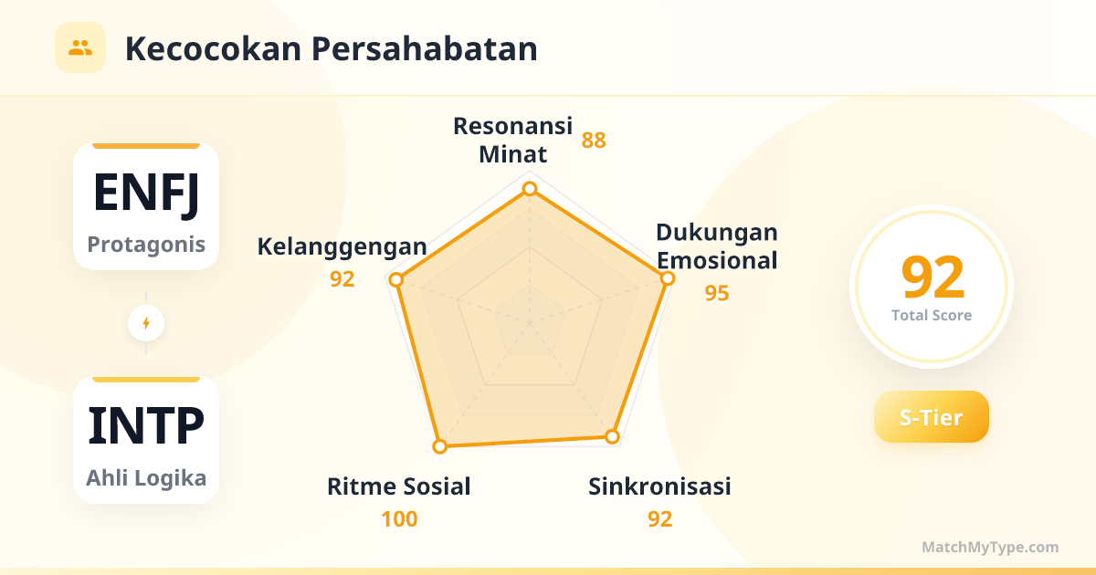 ENFJ x INTP Gaya Sosial - Analisis Grafik Radar Kompatibilitas Persahabatan