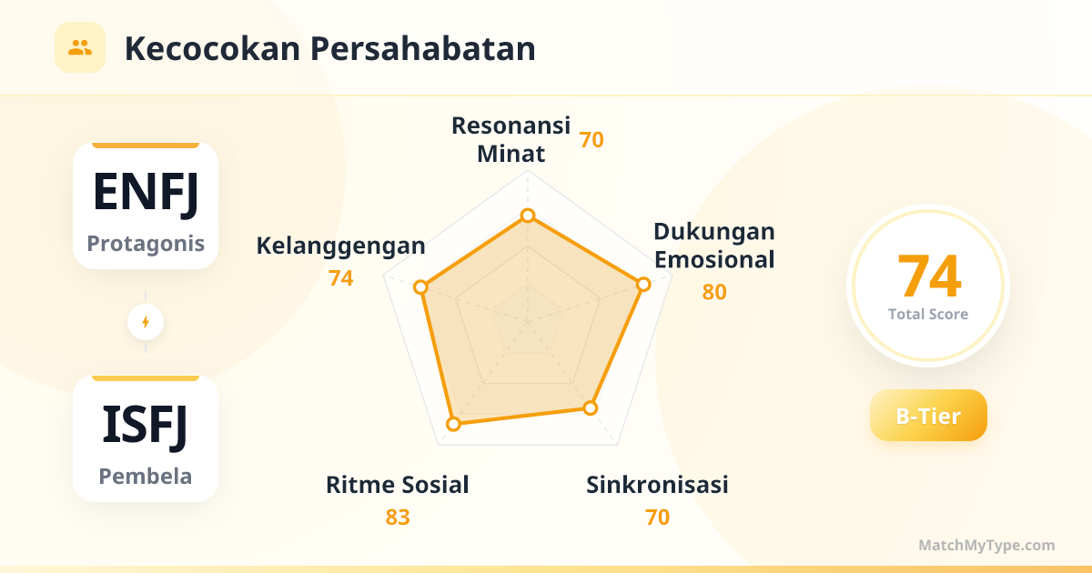 ENFJ x ISFJ Gaya Sosial - Analisis Grafik Radar Kompatibilitas Persahabatan