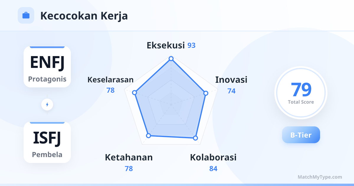 ENFJ x ISFJ Gaya Kerja - Analisis Grafik Radar Kompatibilitas Kerja