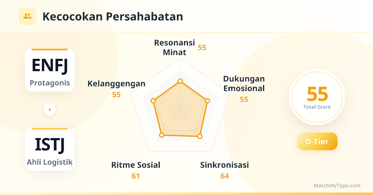 ENFJ x ISTJ Gaya Sosial - Analisis Grafik Radar Kompatibilitas Persahabatan