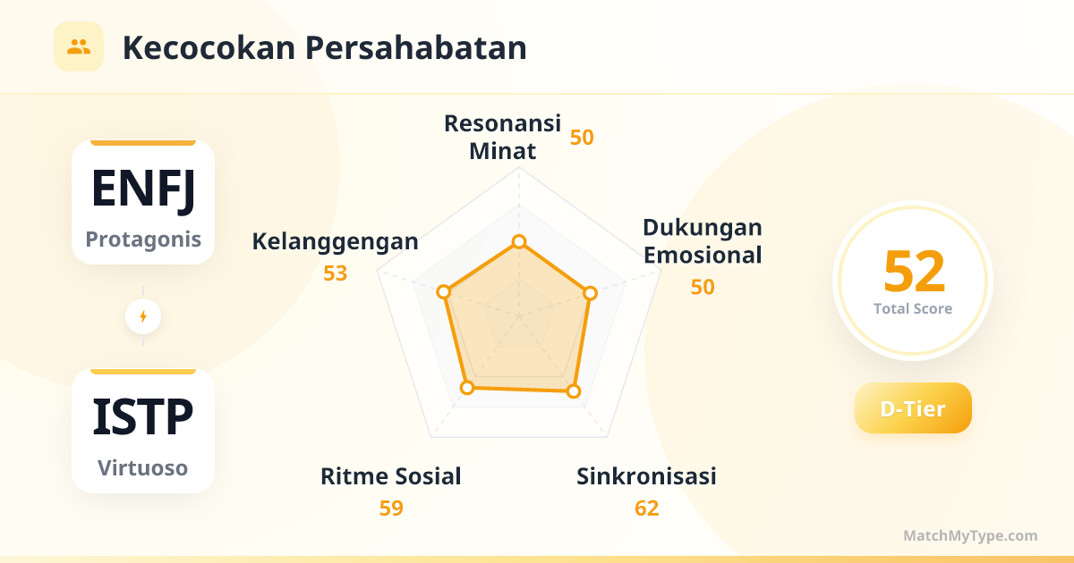 ENFJ x ISTP Gaya Sosial - Analisis Grafik Radar Kompatibilitas Persahabatan
