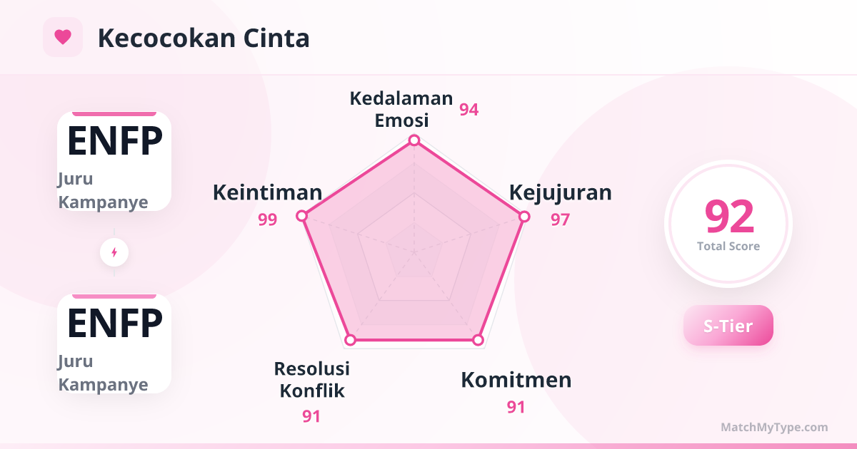 ENFP x ENFP Gaya Cinta - Analisis Grafik Radar Kompatibilitas Cinta