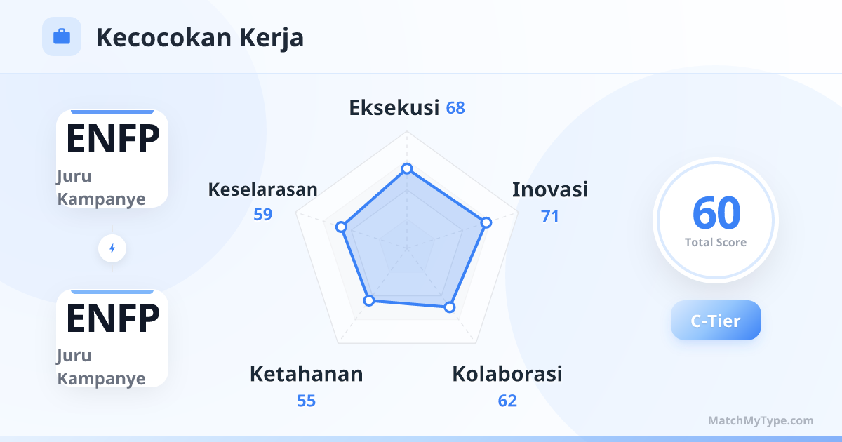 ENFP x ENFP Gaya Kerja - Analisis Grafik Radar Kompatibilitas Kerja