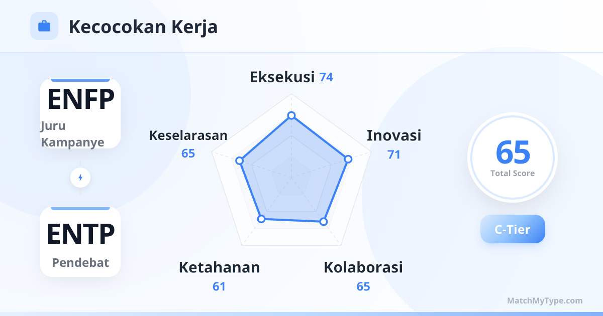 ENFP x ENTP Gaya Kerja - Analisis Grafik Radar Kompatibilitas Kerja