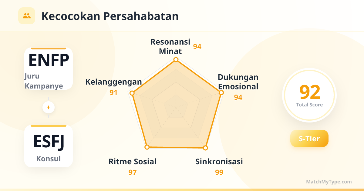 ENFP x ESFJ Gaya Sosial - Analisis Grafik Radar Kompatibilitas Persahabatan