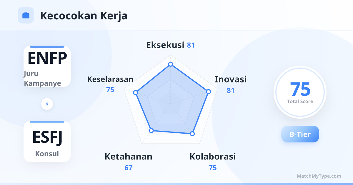 ENFP x ESFJ Gaya Kerja - Analisis Grafik Radar Kompatibilitas Kerja