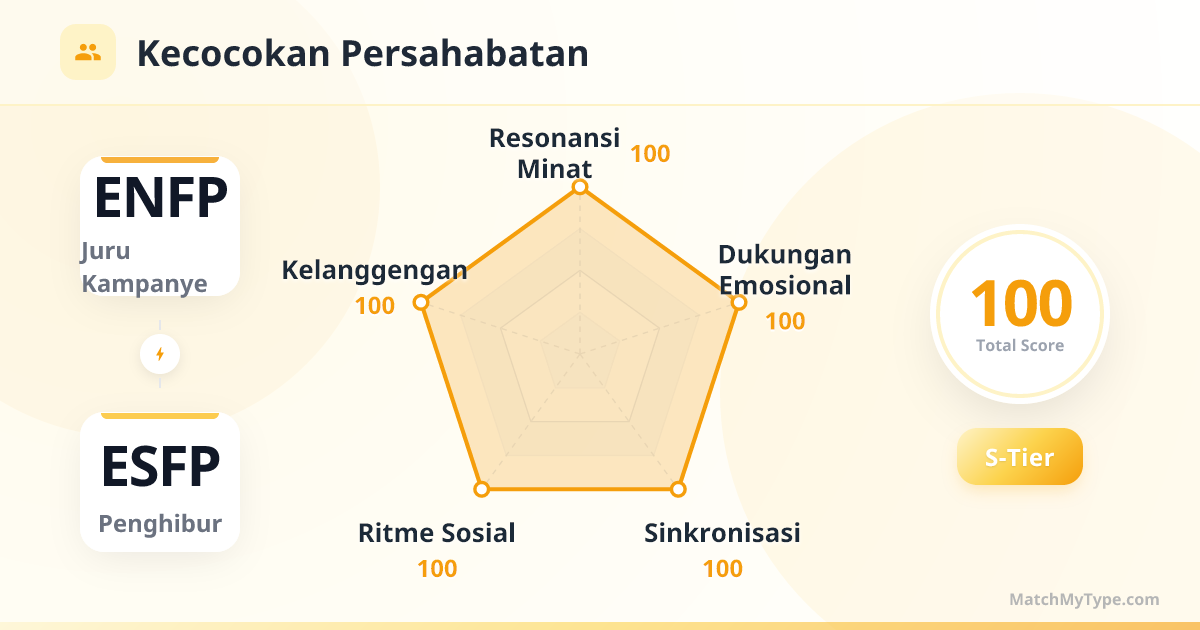 ENFP x ESFP Gaya Sosial - Analisis Grafik Radar Kompatibilitas Persahabatan