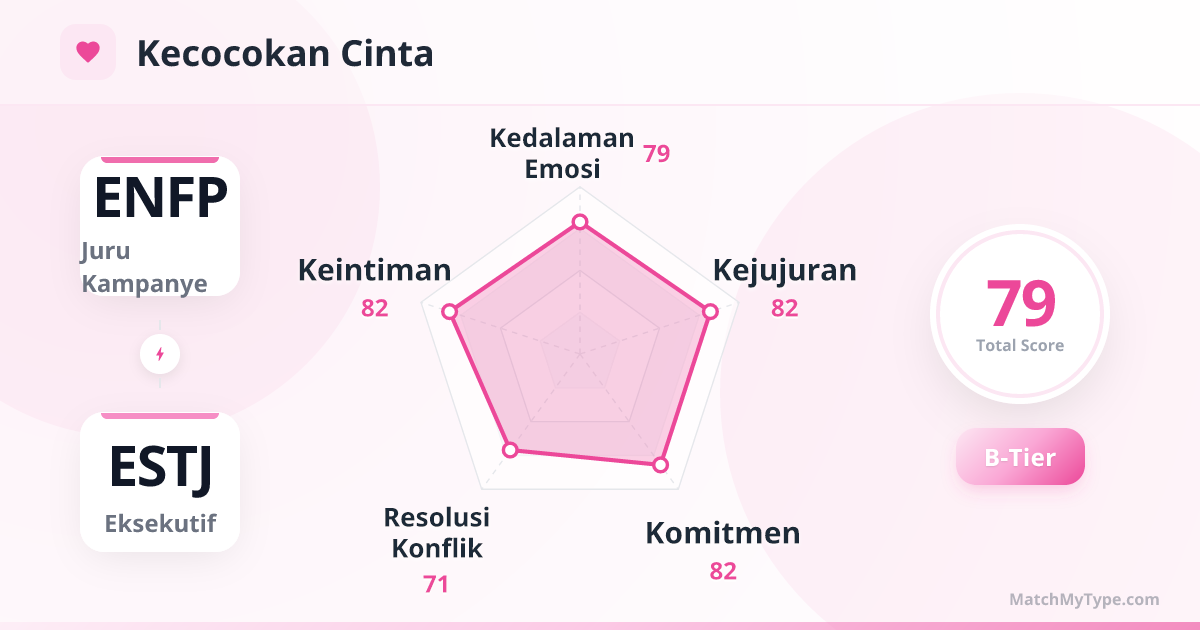 ENFP x ESTJ Gaya Cinta - Analisis Grafik Radar Kompatibilitas Cinta