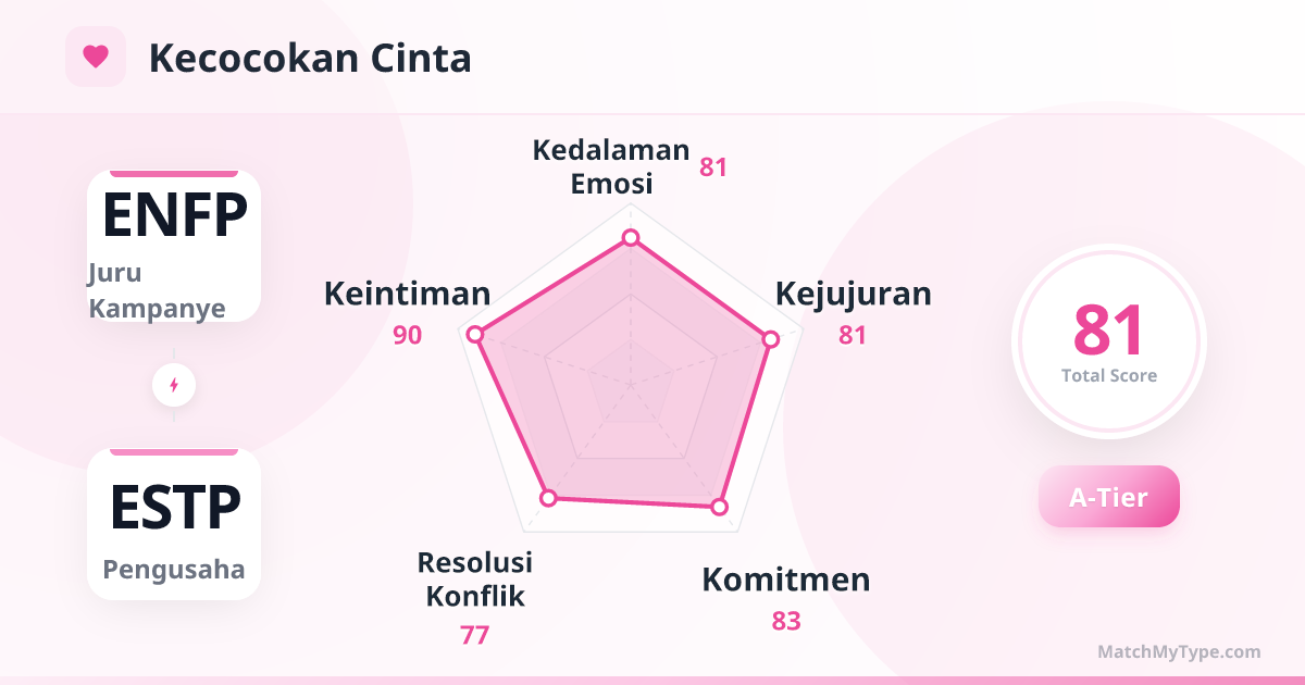 ENFP x ESTP Gaya Cinta - Analisis Grafik Radar Kompatibilitas Cinta