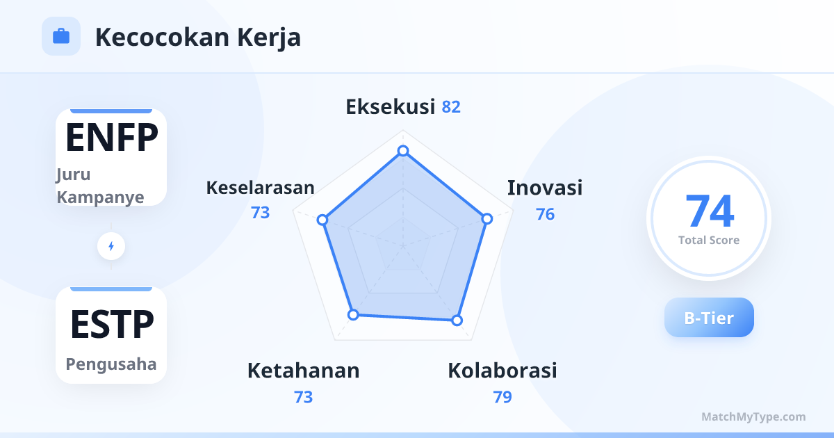 ENFP x ESTP Gaya Kerja - Analisis Grafik Radar Kompatibilitas Kerja