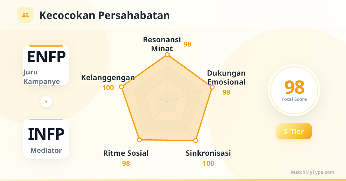 ENFP x INFP Gaya Sosial - Analisis Grafik Radar Kompatibilitas Persahabatan