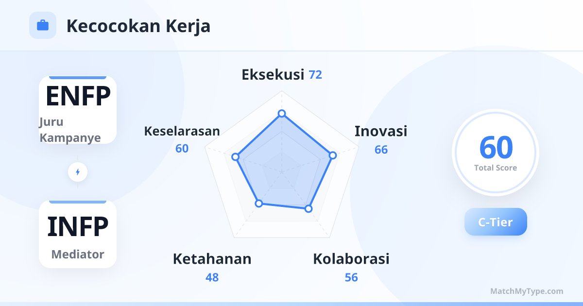ENFP x INFP Gaya Kerja - Analisis Grafik Radar Kompatibilitas Kerja