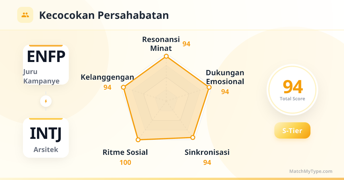 ENFP x INTJ Gaya Sosial - Analisis Grafik Radar Kompatibilitas Persahabatan