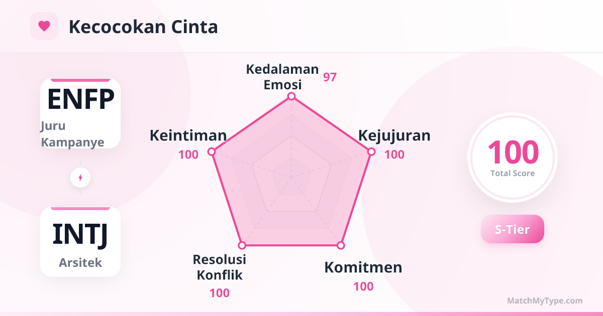 ENFP x INTJ Gaya Cinta - Analisis Grafik Radar Kompatibilitas Cinta