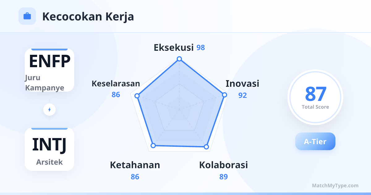ENFP x INTJ Gaya Kerja - Analisis Grafik Radar Kompatibilitas Kerja