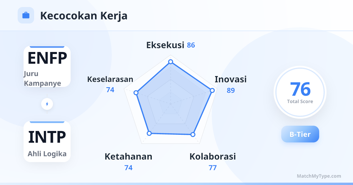 ENFP x INTP Gaya Kerja - Analisis Grafik Radar Kompatibilitas Kerja