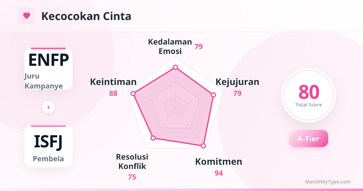 ENFP x ISFJ Gaya Cinta - Analisis Grafik Radar Kompatibilitas Cinta