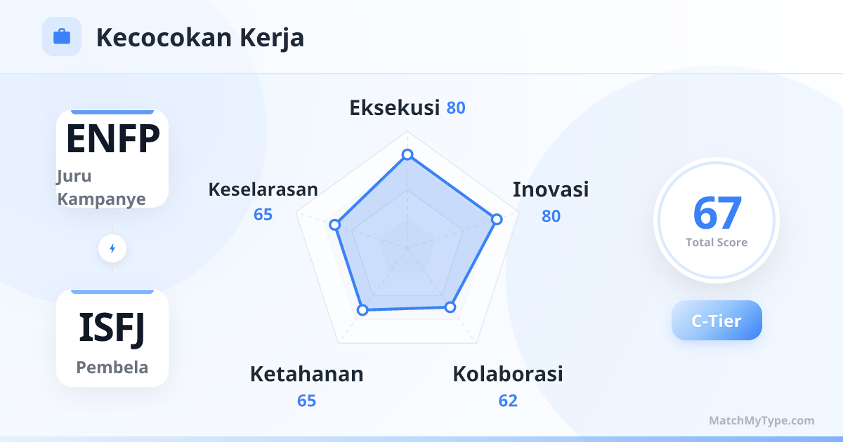 ENFP x ISFJ Gaya Kerja - Analisis Grafik Radar Kompatibilitas Kerja
