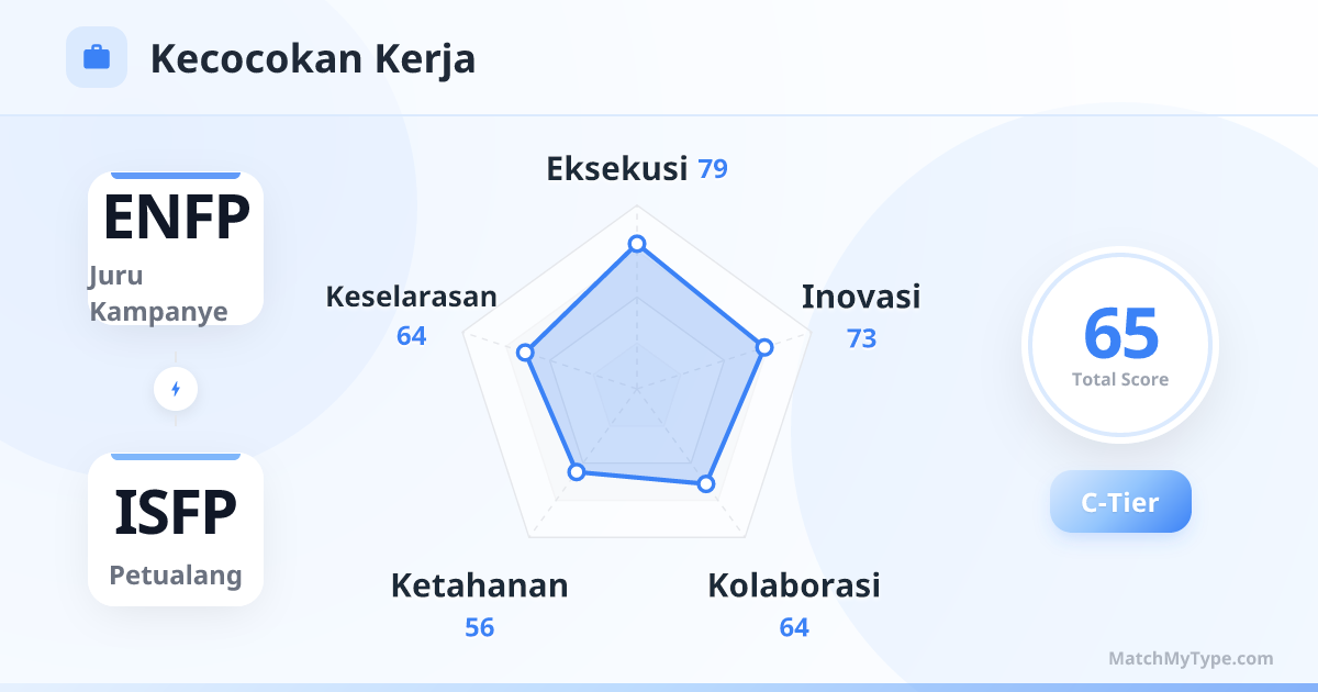 ENFP x ISFP Gaya Kerja - Analisis Grafik Radar Kompatibilitas Kerja