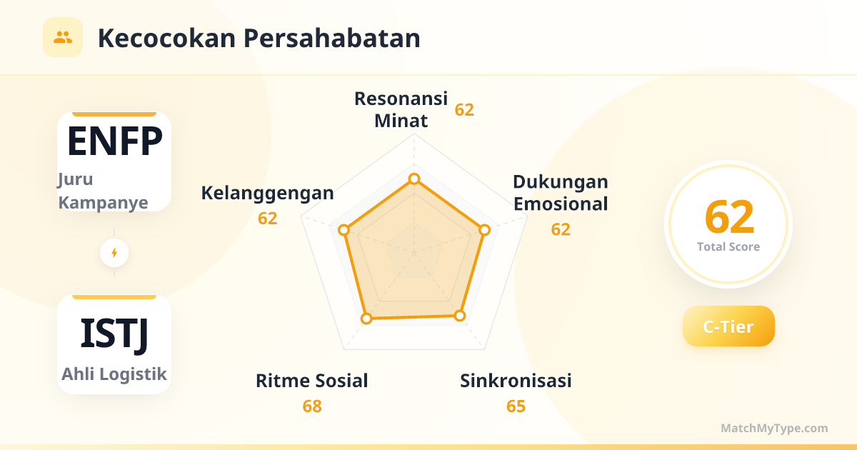 ENFP x ISTJ Gaya Sosial - Analisis Grafik Radar Kompatibilitas Persahabatan