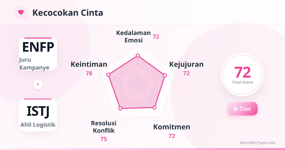 ENFP x ISTJ Gaya Cinta - Analisis Grafik Radar Kompatibilitas Cinta
