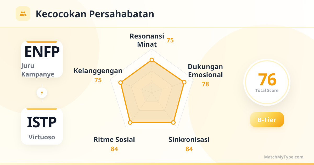 ENFP x ISTP Gaya Sosial - Analisis Grafik Radar Kompatibilitas Persahabatan