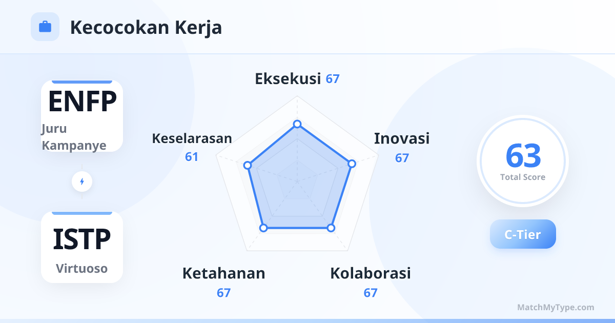 ENFP x ISTP Gaya Kerja - Analisis Grafik Radar Kompatibilitas Kerja