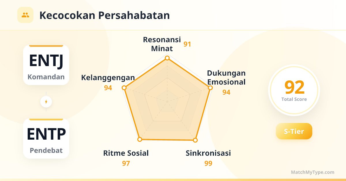 ENTJ x ENTP Gaya Sosial - Analisis Grafik Radar Kompatibilitas Persahabatan