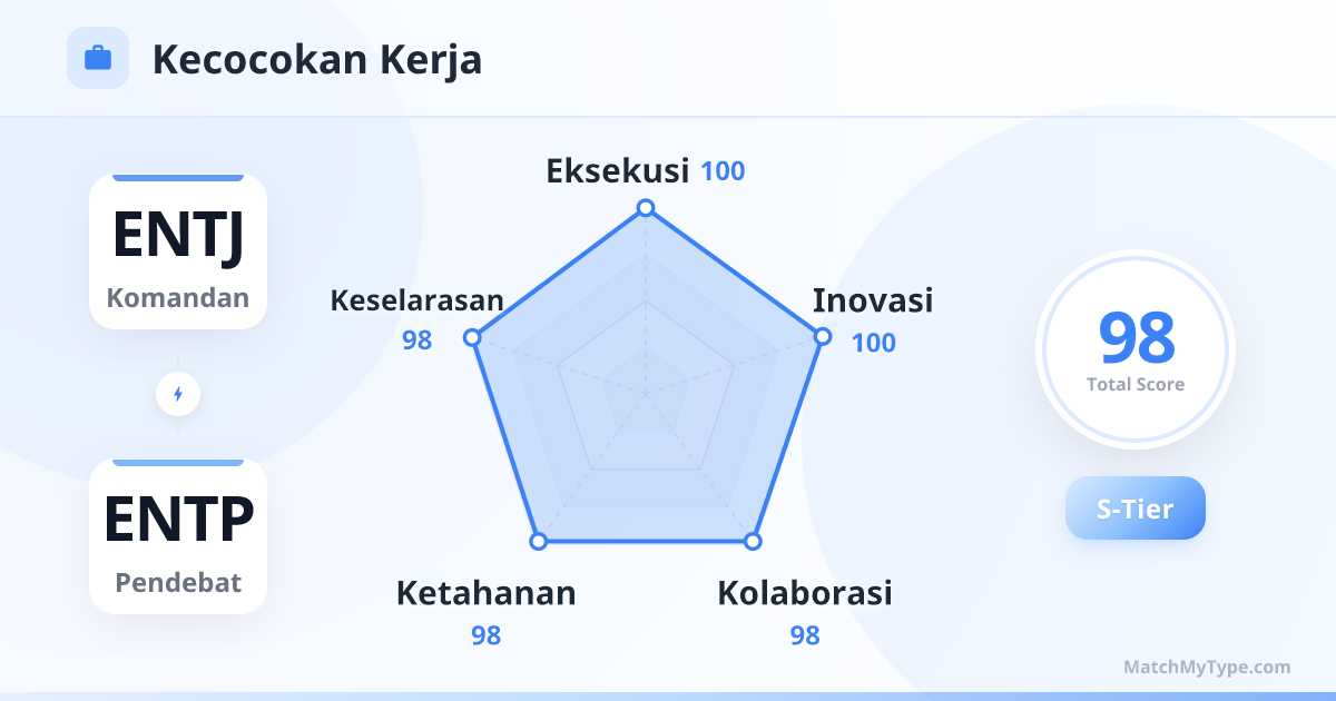 ENTJ x ENTP Gaya Kerja - Analisis Grafik Radar Kompatibilitas Kerja