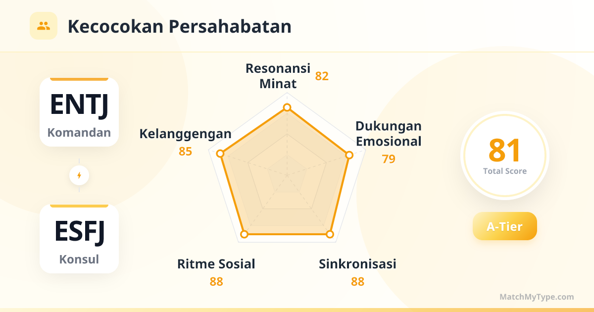 ENTJ x ESFJ Gaya Sosial - Analisis Grafik Radar Kompatibilitas Persahabatan