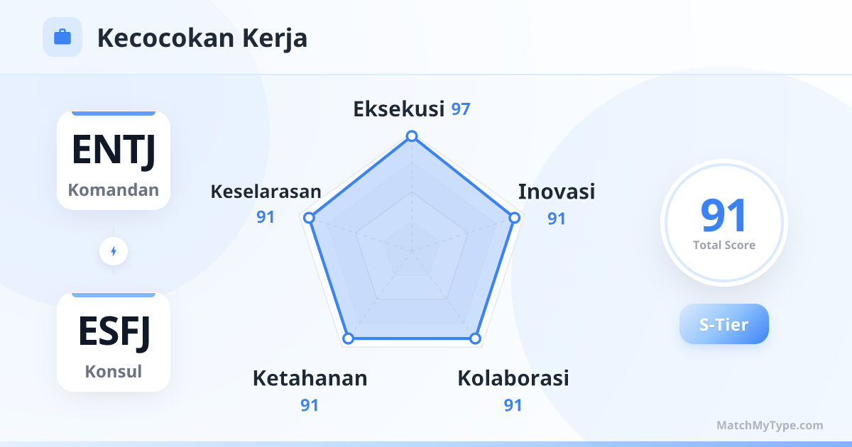 ENTJ x ESFJ Gaya Kerja - Analisis Grafik Radar Kompatibilitas Kerja