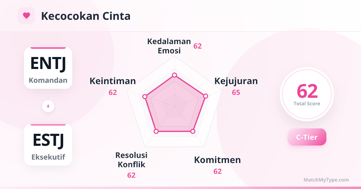 ENTJ x ESTJ Gaya Cinta - Analisis Grafik Radar Kompatibilitas Cinta