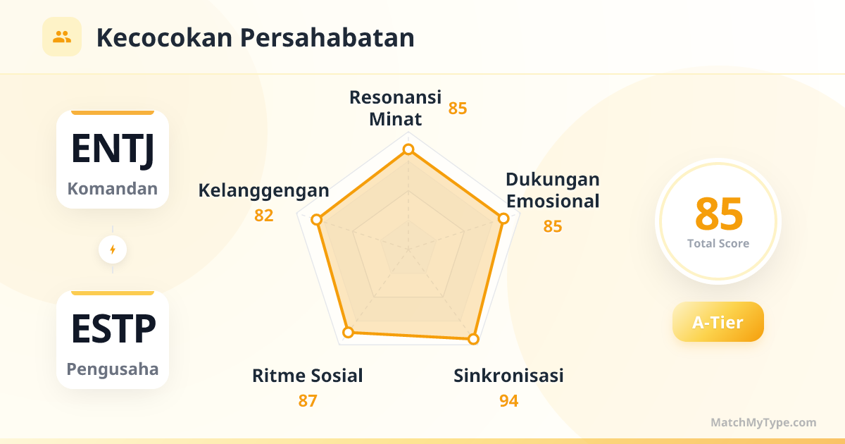 ENTJ x ESTP Gaya Sosial - Analisis Grafik Radar Kompatibilitas Persahabatan