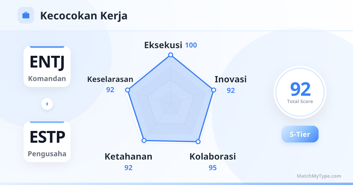 ENTJ x ESTP Gaya Kerja - Analisis Grafik Radar Kompatibilitas Kerja