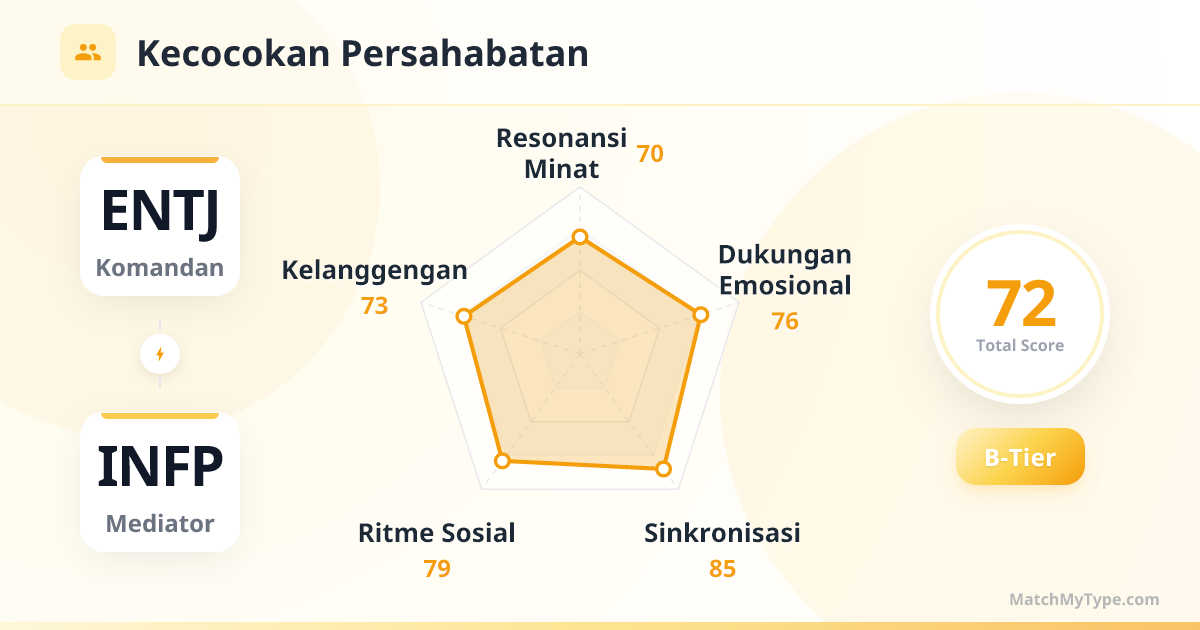 ENTJ x INFP Gaya Sosial - Analisis Grafik Radar Kompatibilitas Persahabatan