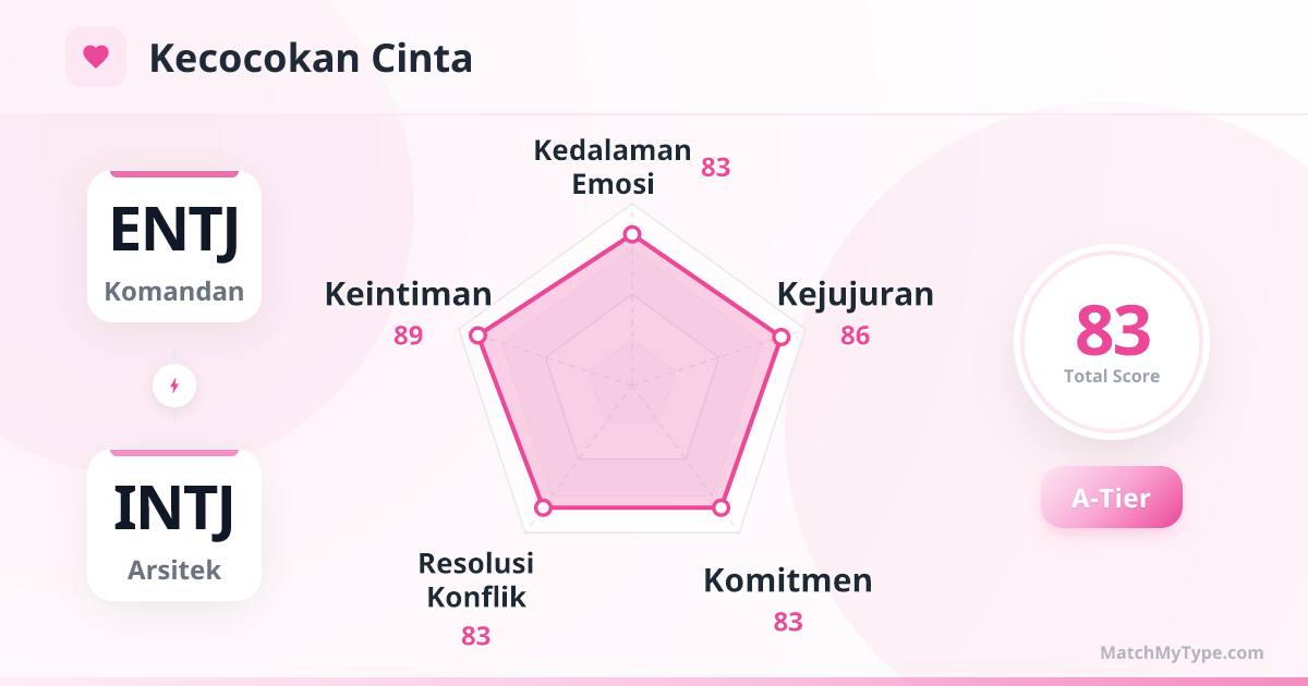 ENTJ x INTJ Gaya Cinta - Analisis Grafik Radar Kompatibilitas Cinta