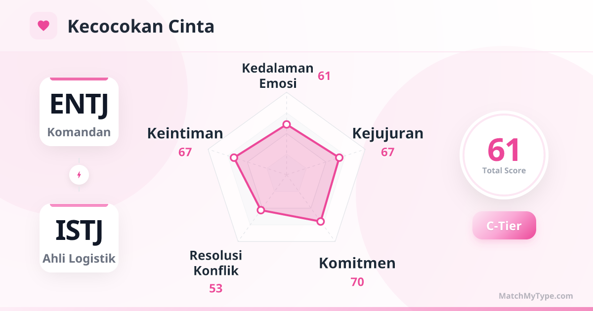 ENTJ x ISTJ Gaya Cinta - Analisis Grafik Radar Kompatibilitas Cinta