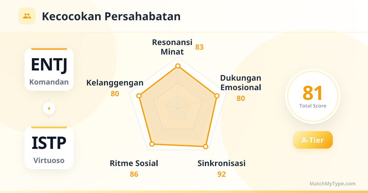 ENTJ x ISTP Gaya Sosial - Analisis Grafik Radar Kompatibilitas Persahabatan