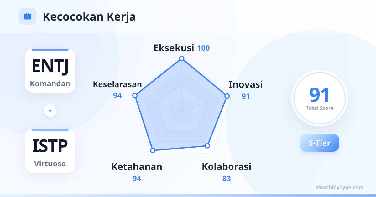 ENTJ x ISTP Gaya Kerja - Analisis Grafik Radar Kompatibilitas Kerja