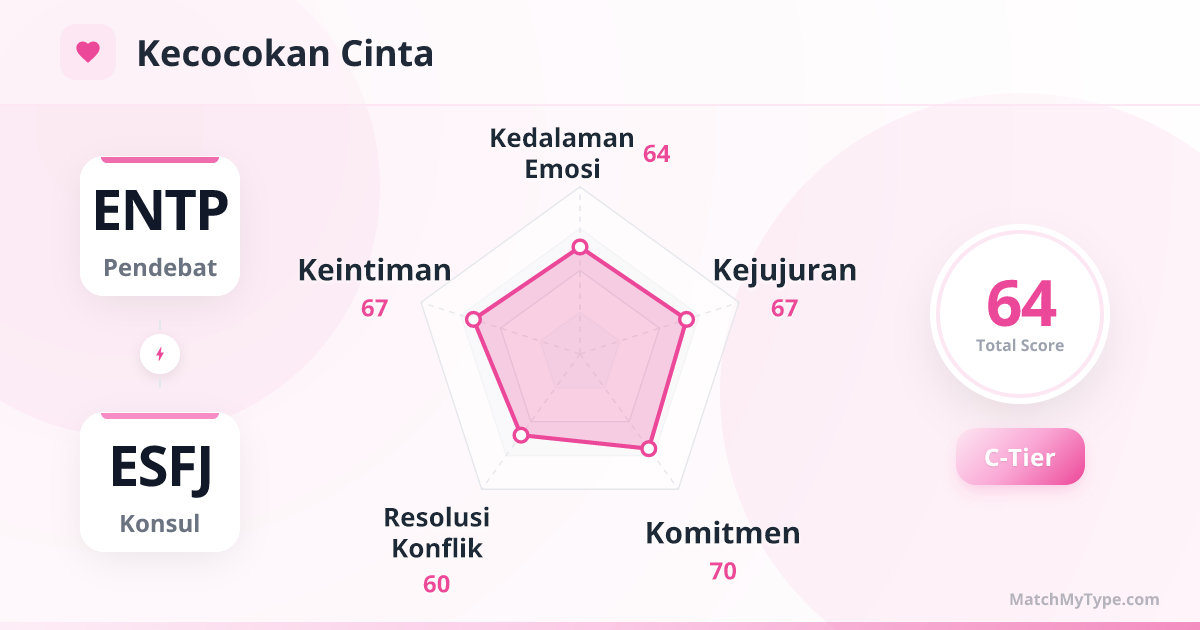 ENTP x ESFJ Gaya Cinta - Analisis Grafik Radar Kompatibilitas Cinta