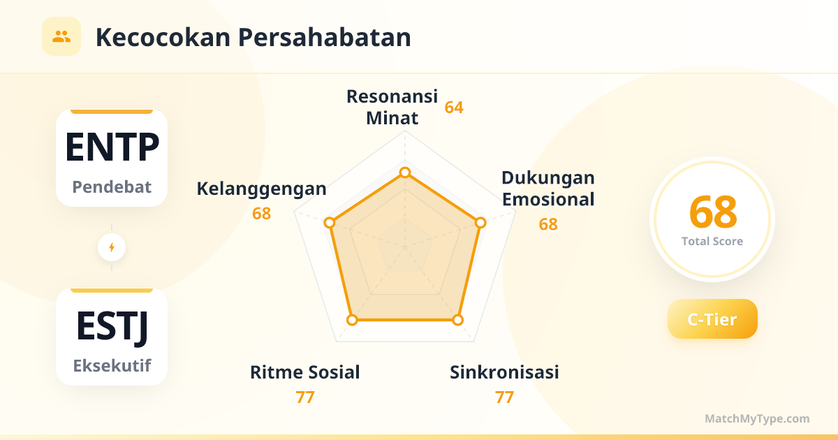 ENTP x ESTJ Gaya Sosial - Analisis Grafik Radar Kompatibilitas Persahabatan
