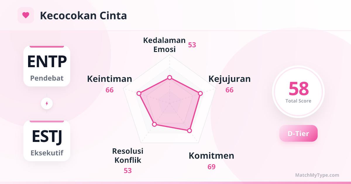 ENTP x ESTJ Gaya Cinta - Analisis Grafik Radar Kompatibilitas Cinta