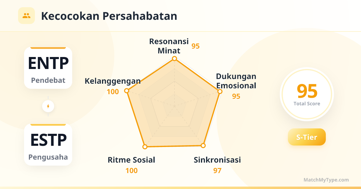 ENTP x ESTP Gaya Sosial - Analisis Grafik Radar Kompatibilitas Persahabatan