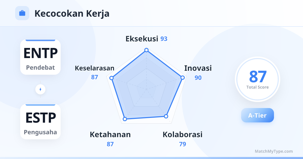 ENTP x ESTP Gaya Kerja - Analisis Grafik Radar Kompatibilitas Kerja