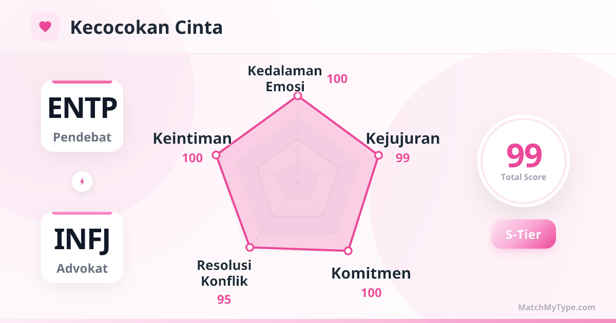 ENTP x INFJ Gaya Cinta - Analisis Grafik Radar Kompatibilitas Cinta