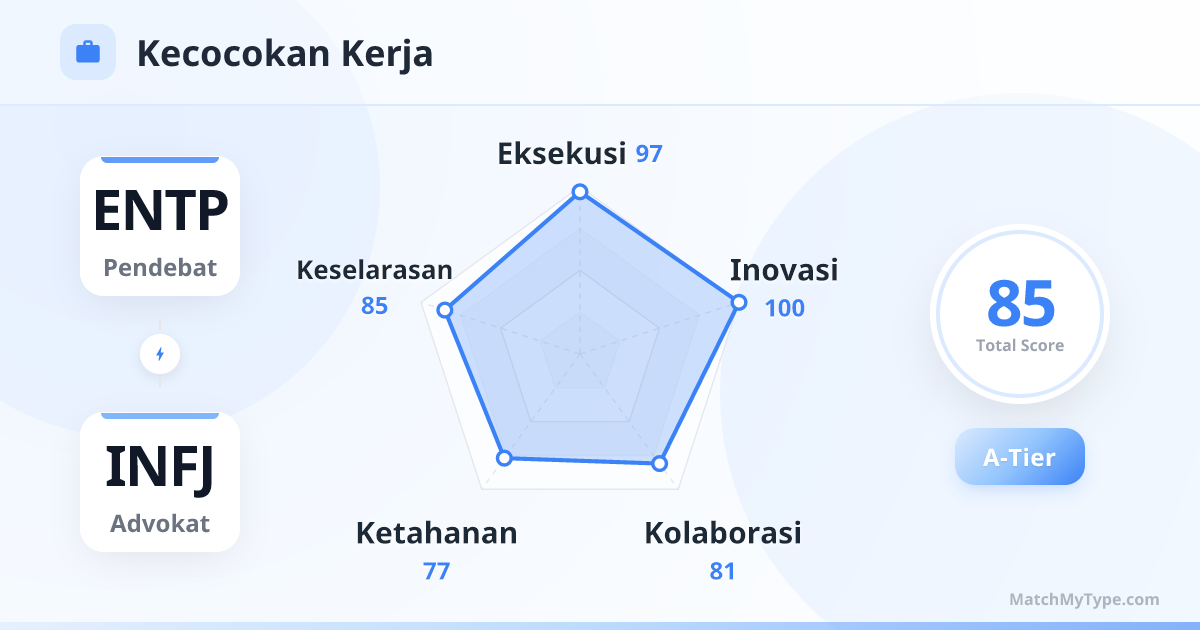ENTP x INFJ Gaya Kerja - Analisis Grafik Radar Kompatibilitas Kerja