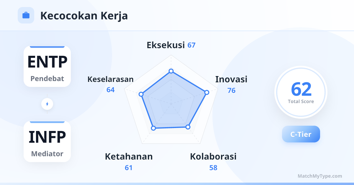 ENTP x INFP Gaya Kerja - Analisis Grafik Radar Kompatibilitas Kerja