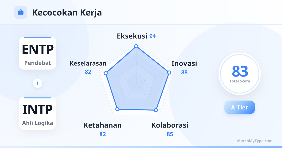 ENTP x INTP Gaya Kerja - Analisis Grafik Radar Kompatibilitas Kerja