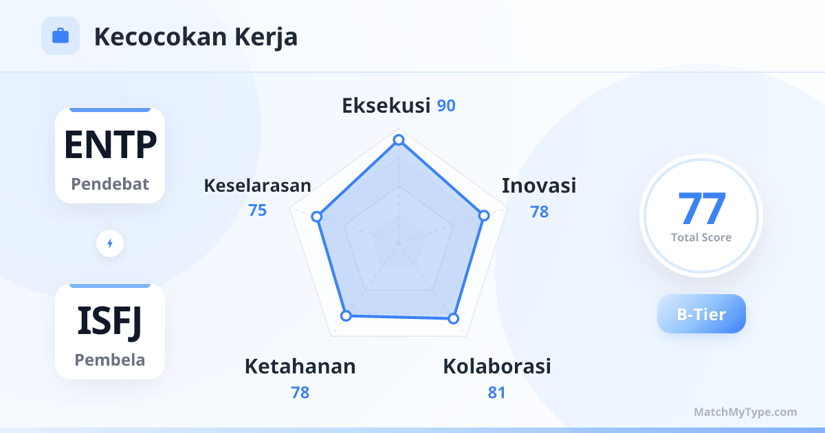 ENTP x ISFJ Gaya Kerja - Analisis Grafik Radar Kompatibilitas Kerja